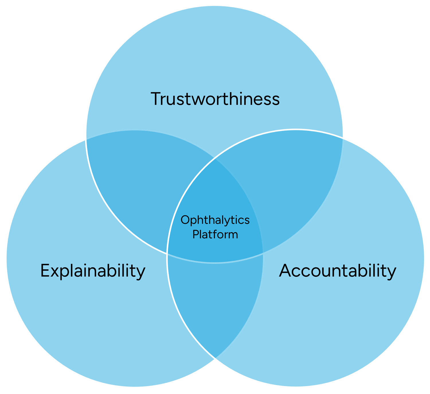 Trustworthiness, Explainability, and Accountability converging in the Ophthalytics platform